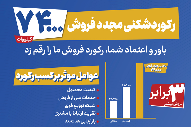 ثبت رکورد بیسابقه فروش جمکو: بیش از 74,000 کیلووات در آبانماه 1403